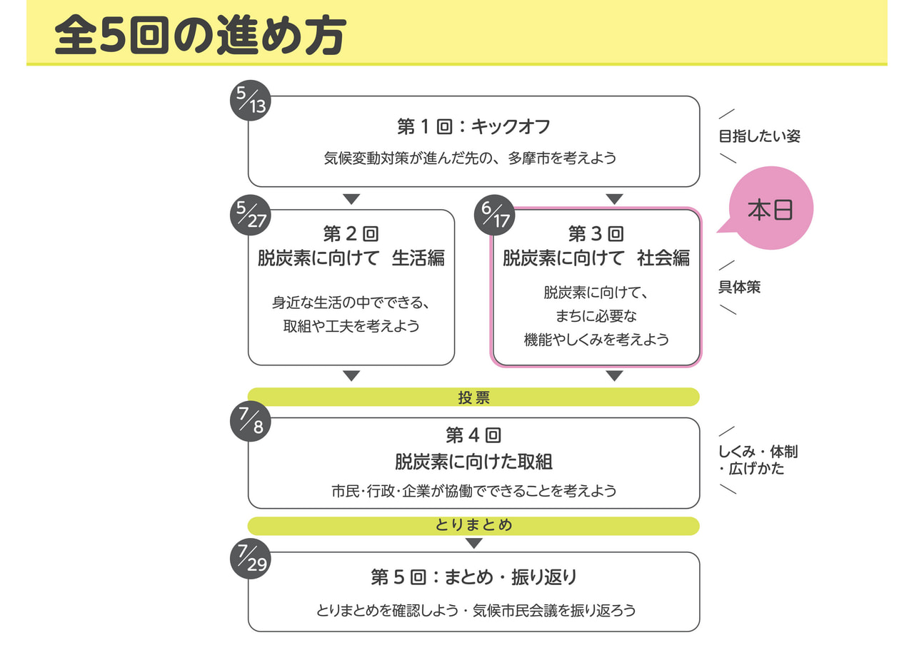 「多摩市気候市民会議」に本校の生徒が参加しています③